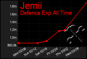 Total Graph of Jemii