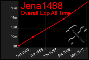 Total Graph of Jena1488