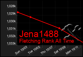 Total Graph of Jena1488