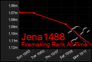 Total Graph of Jena1488