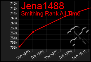 Total Graph of Jena1488