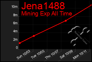 Total Graph of Jena1488