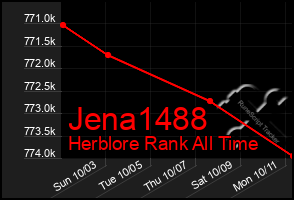 Total Graph of Jena1488