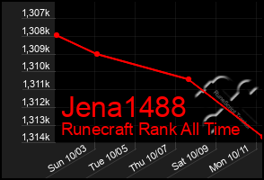 Total Graph of Jena1488