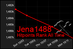 Total Graph of Jena1488