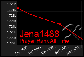 Total Graph of Jena1488