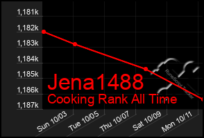 Total Graph of Jena1488