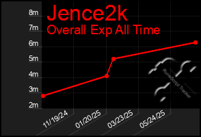 Total Graph of Jence2k