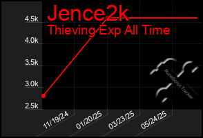 Total Graph of Jence2k