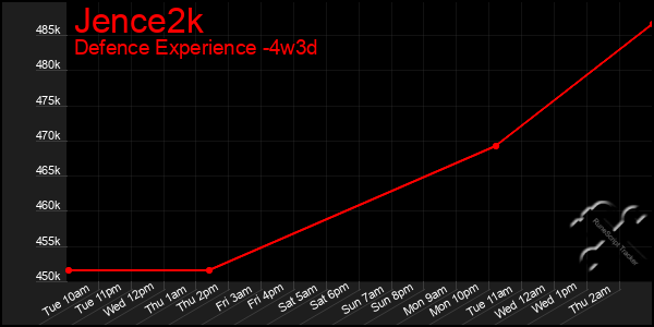 Last 31 Days Graph of Jence2k