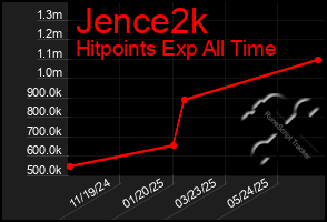 Total Graph of Jence2k