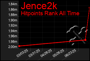 Total Graph of Jence2k
