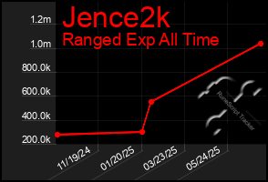 Total Graph of Jence2k