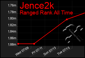 Total Graph of Jence2k