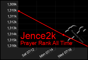 Total Graph of Jence2k