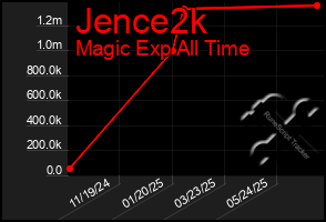 Total Graph of Jence2k