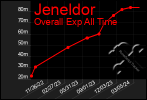 Total Graph of Jeneldor