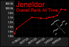 Total Graph of Jeneldor