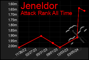 Total Graph of Jeneldor