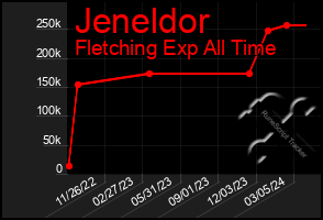 Total Graph of Jeneldor