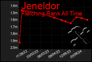 Total Graph of Jeneldor