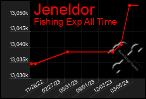 Total Graph of Jeneldor