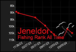 Total Graph of Jeneldor