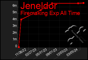 Total Graph of Jeneldor