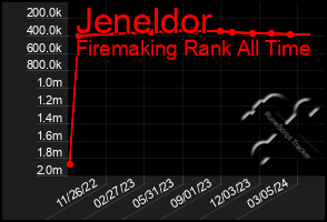 Total Graph of Jeneldor