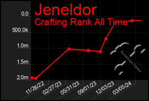 Total Graph of Jeneldor