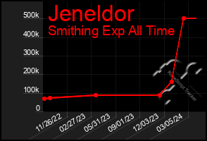 Total Graph of Jeneldor