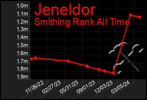 Total Graph of Jeneldor