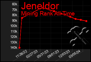 Total Graph of Jeneldor