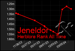 Total Graph of Jeneldor