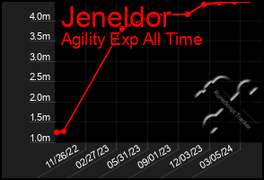 Total Graph of Jeneldor