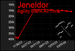 Total Graph of Jeneldor