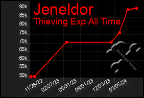 Total Graph of Jeneldor