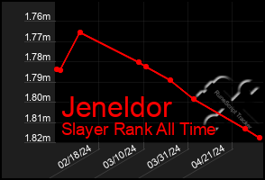 Total Graph of Jeneldor