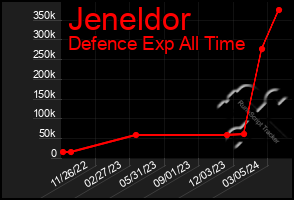 Total Graph of Jeneldor