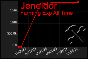 Total Graph of Jeneldor