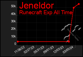 Total Graph of Jeneldor