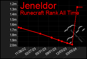 Total Graph of Jeneldor