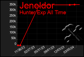 Total Graph of Jeneldor