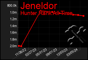 Total Graph of Jeneldor