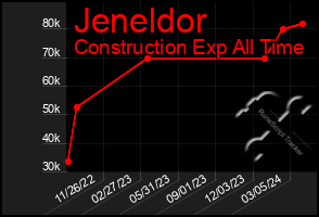 Total Graph of Jeneldor