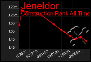 Total Graph of Jeneldor