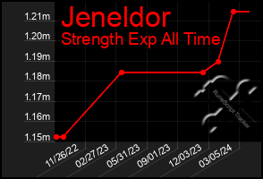 Total Graph of Jeneldor