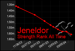 Total Graph of Jeneldor