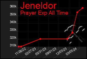 Total Graph of Jeneldor