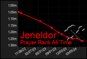 Total Graph of Jeneldor